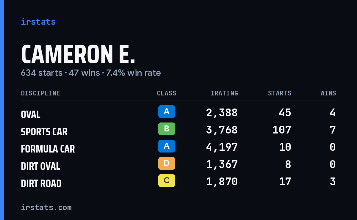 Loading... iRacing stats card