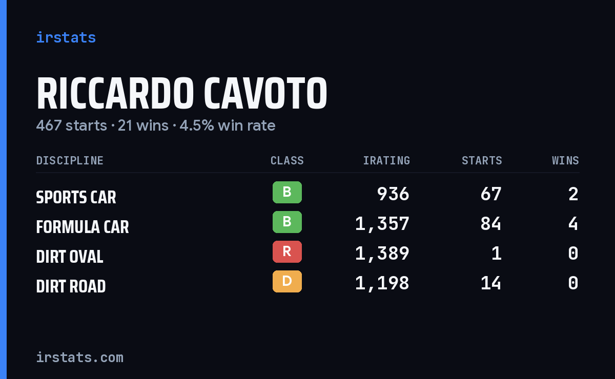 Loading... iRacing stats card