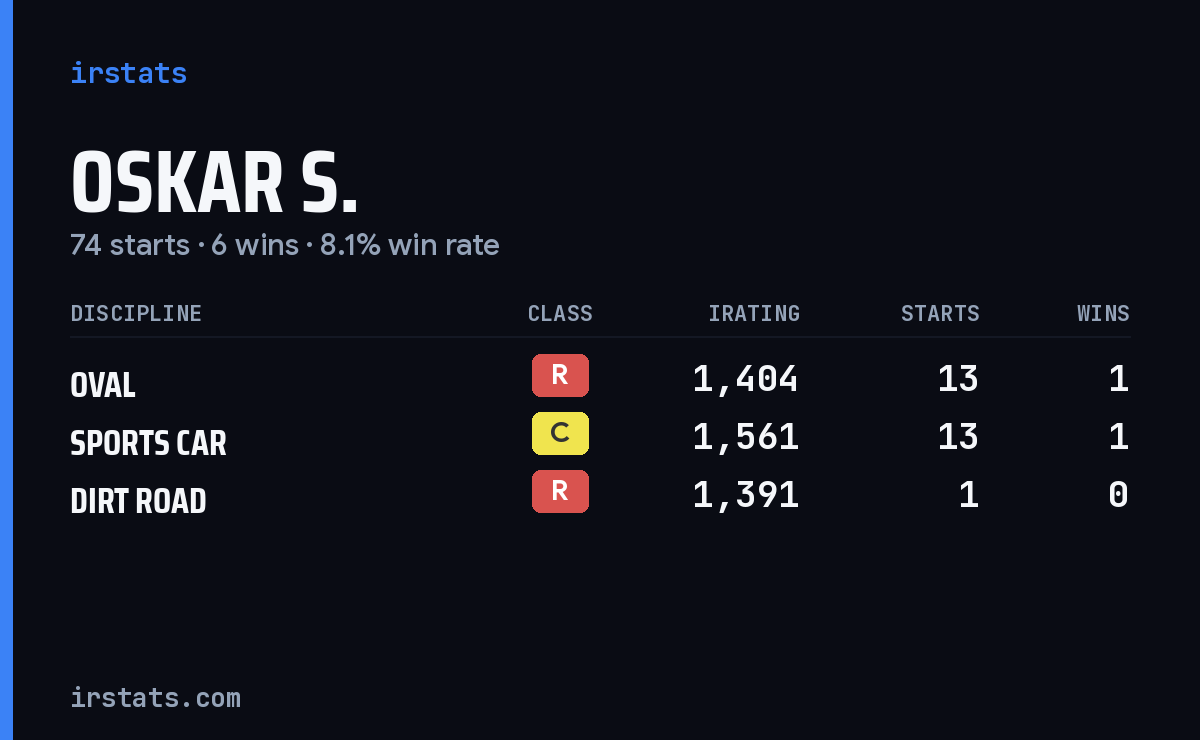 Loading... iRacing stats card