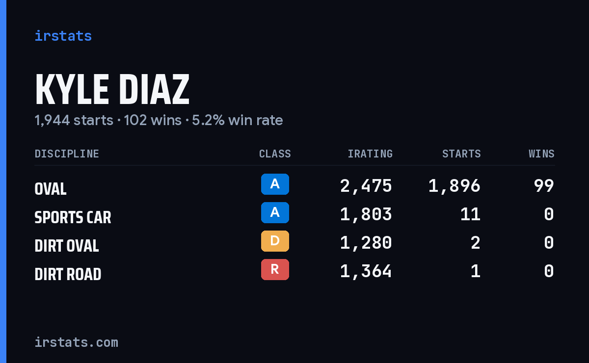 Kyle Diaz iRacing stats card