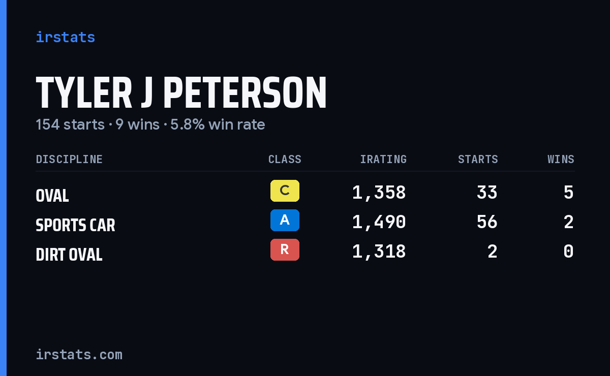 Tyler J Peterson iRacing stats card