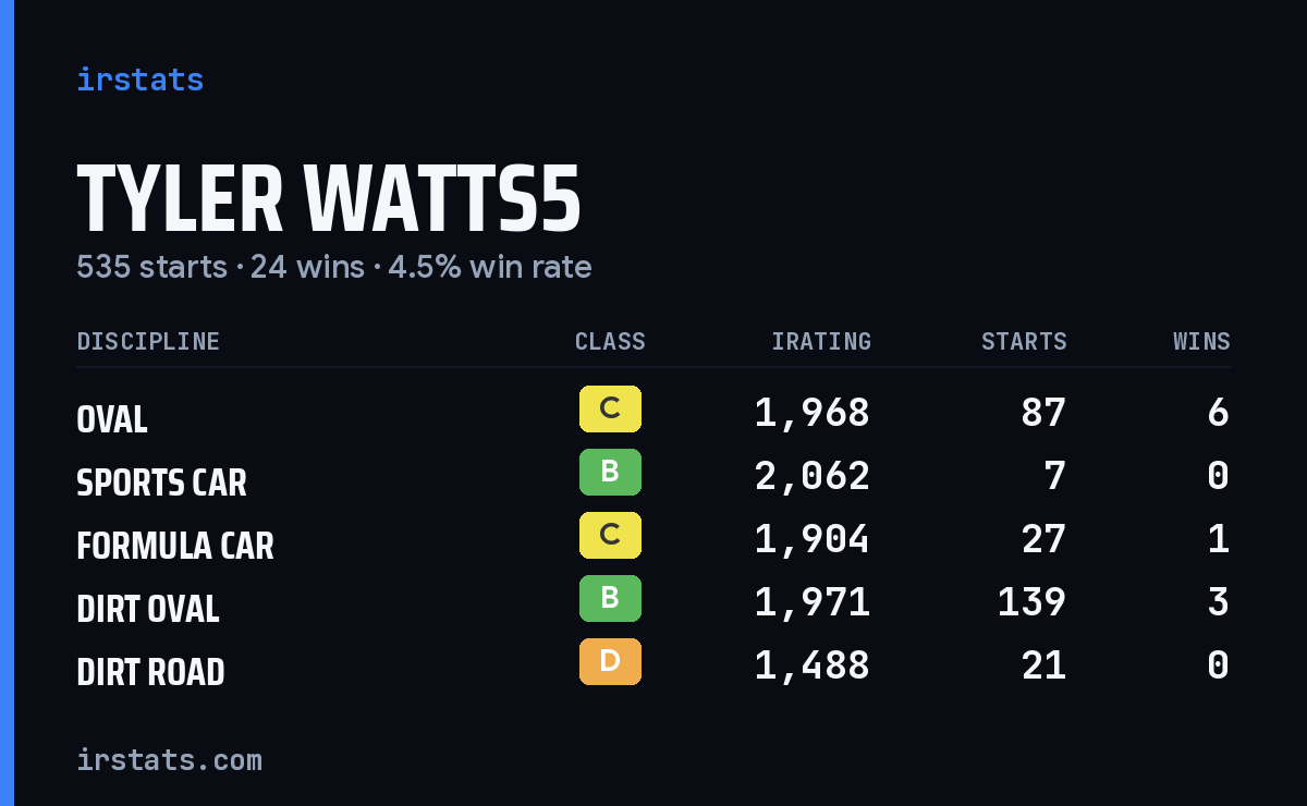 Loading... iRacing stats card