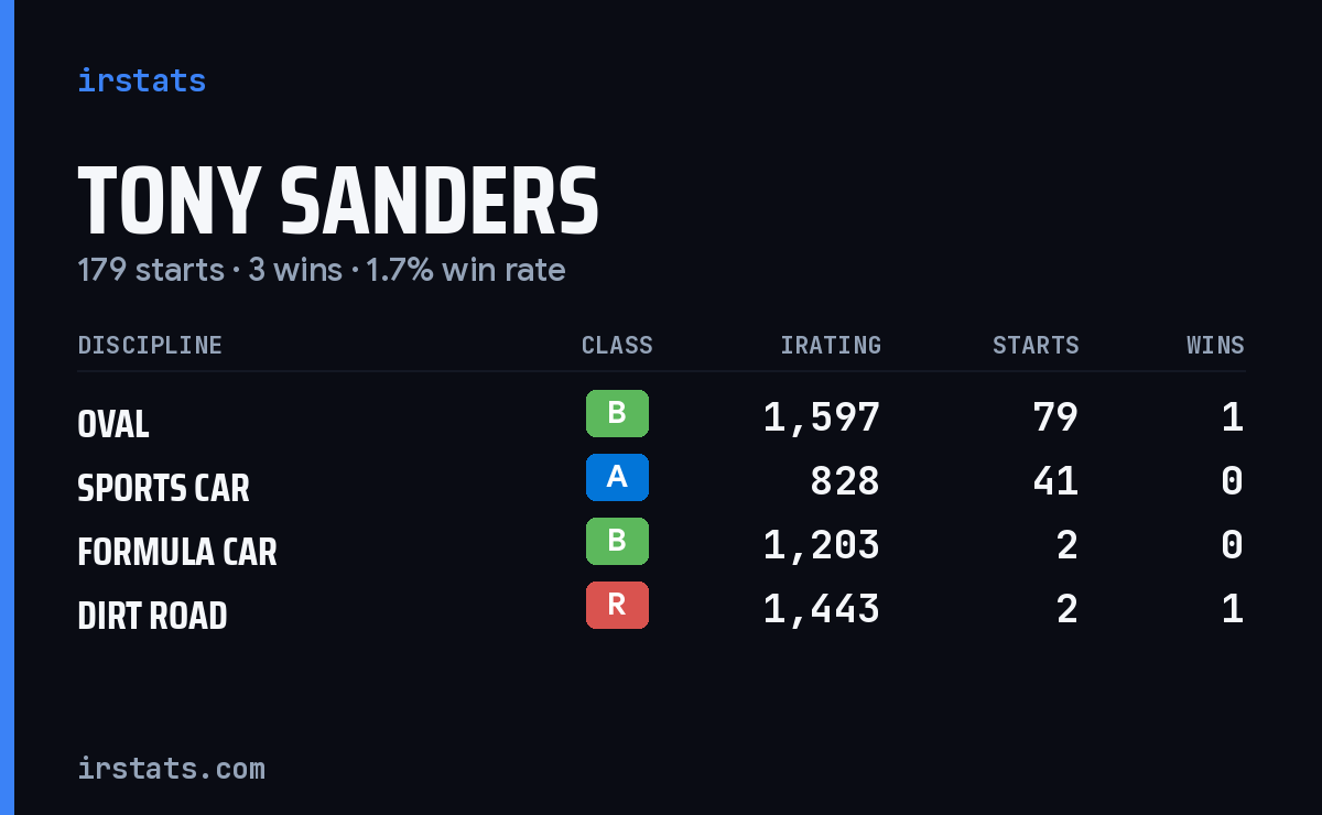 Tony Sanders iRacing stats card