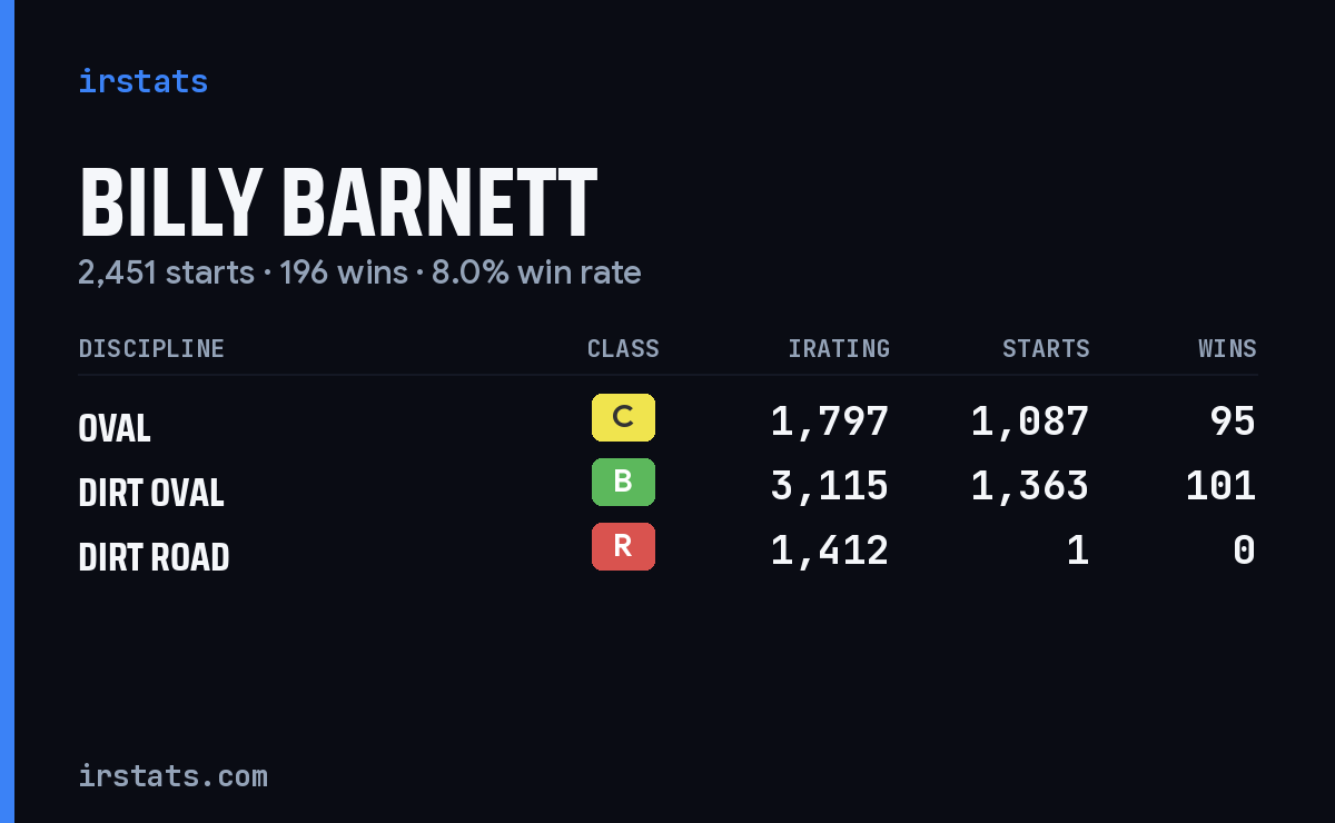 Loading... iRacing stats card
