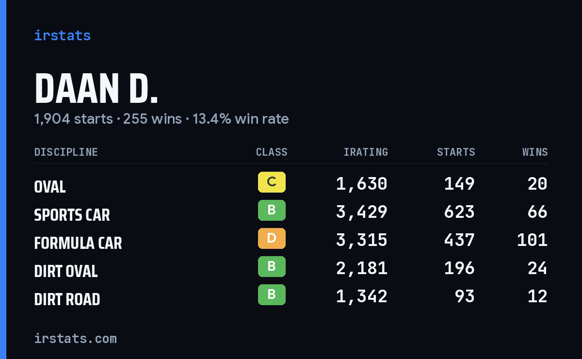 Loading... iRacing stats card