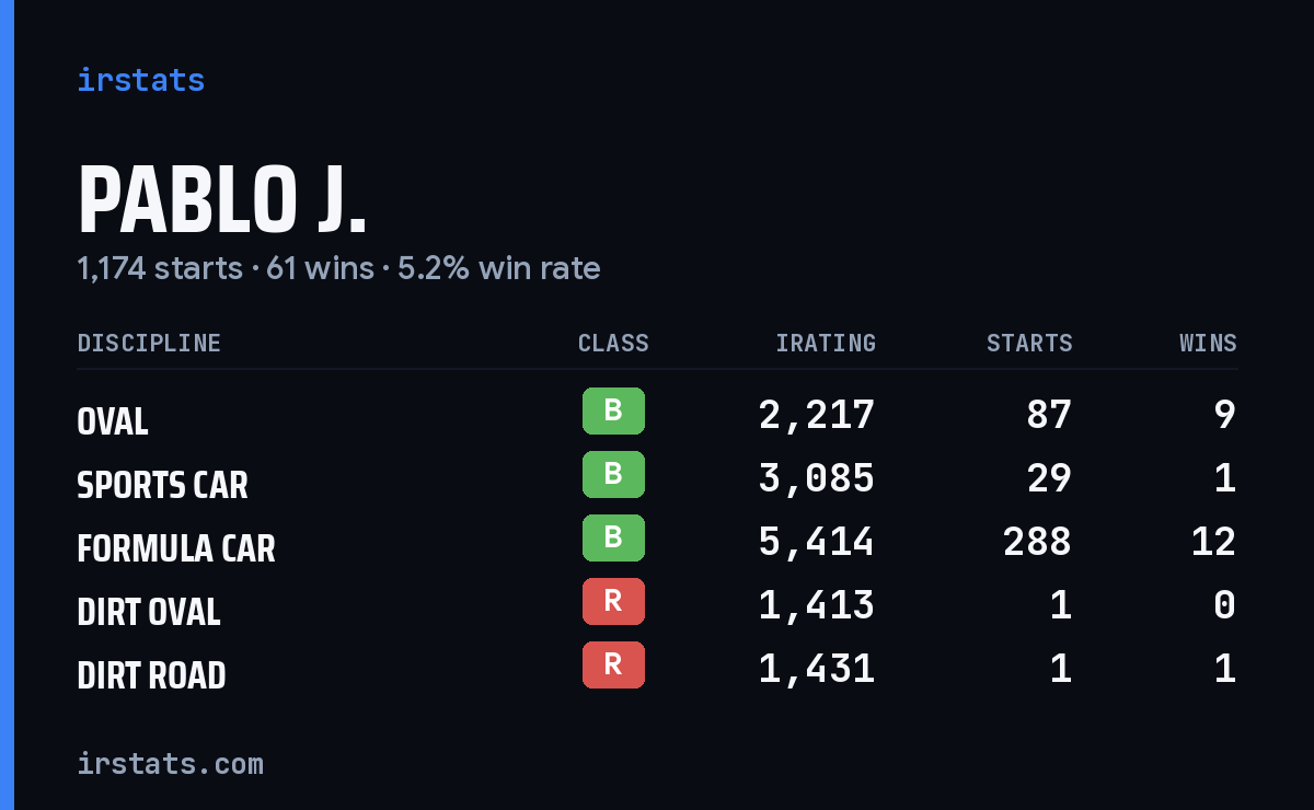 Loading... iRacing stats card