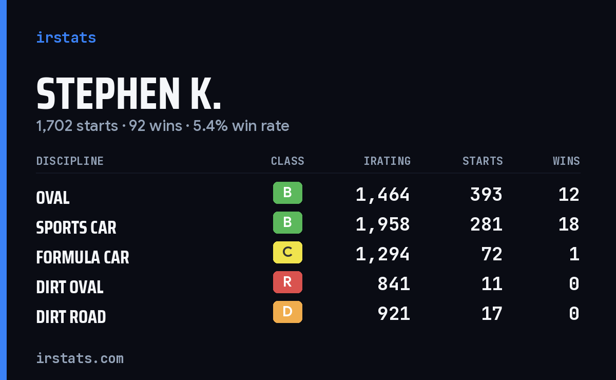Stephen K. iRacing stats card