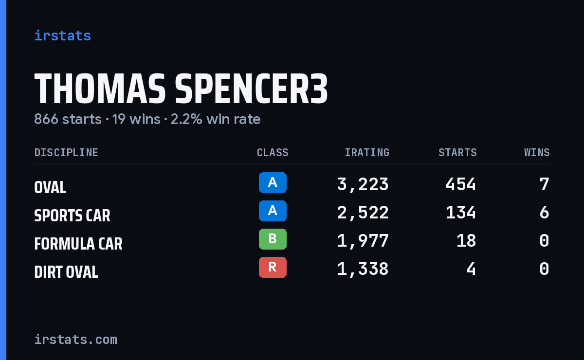 Thomas Spencer3 iRacing stats card