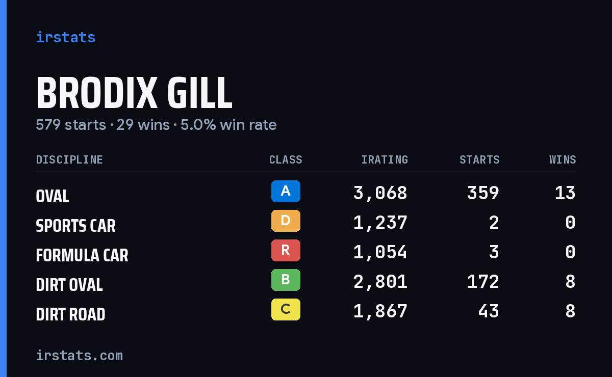 Loading... iRacing stats card