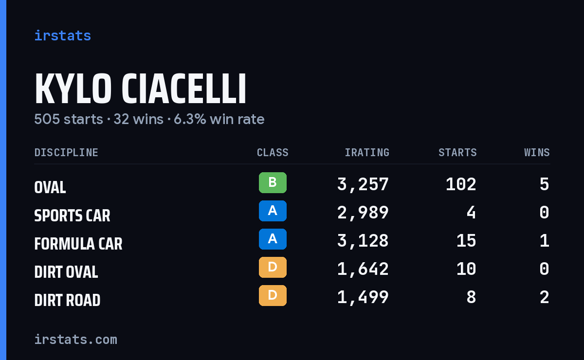 Loading... iRacing stats card