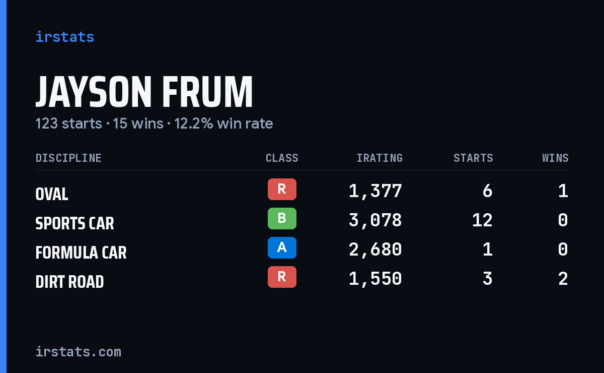 Loading... iRacing stats card