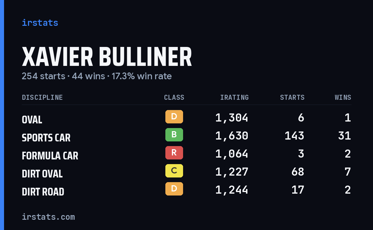 Loading... iRacing stats card