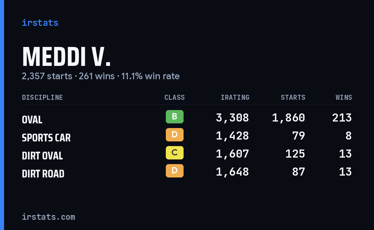 Meddi V. iRacing stats card