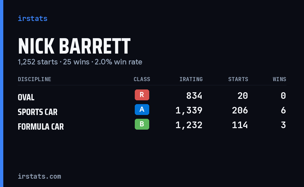 Loading... iRacing stats card