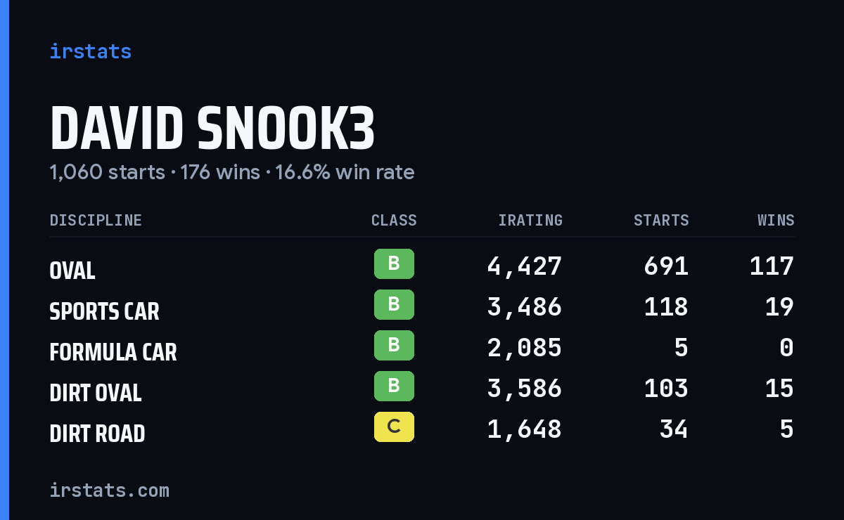 Loading... iRacing stats card