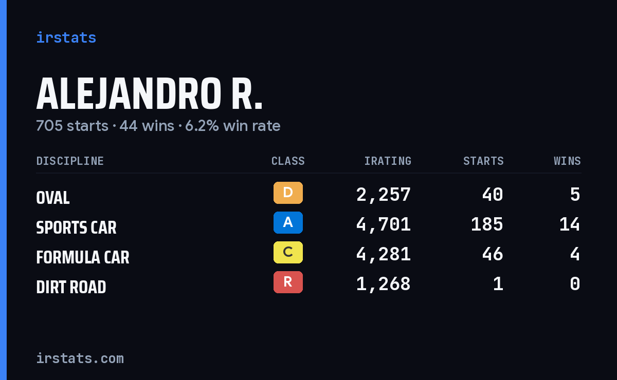 Loading... iRacing stats card