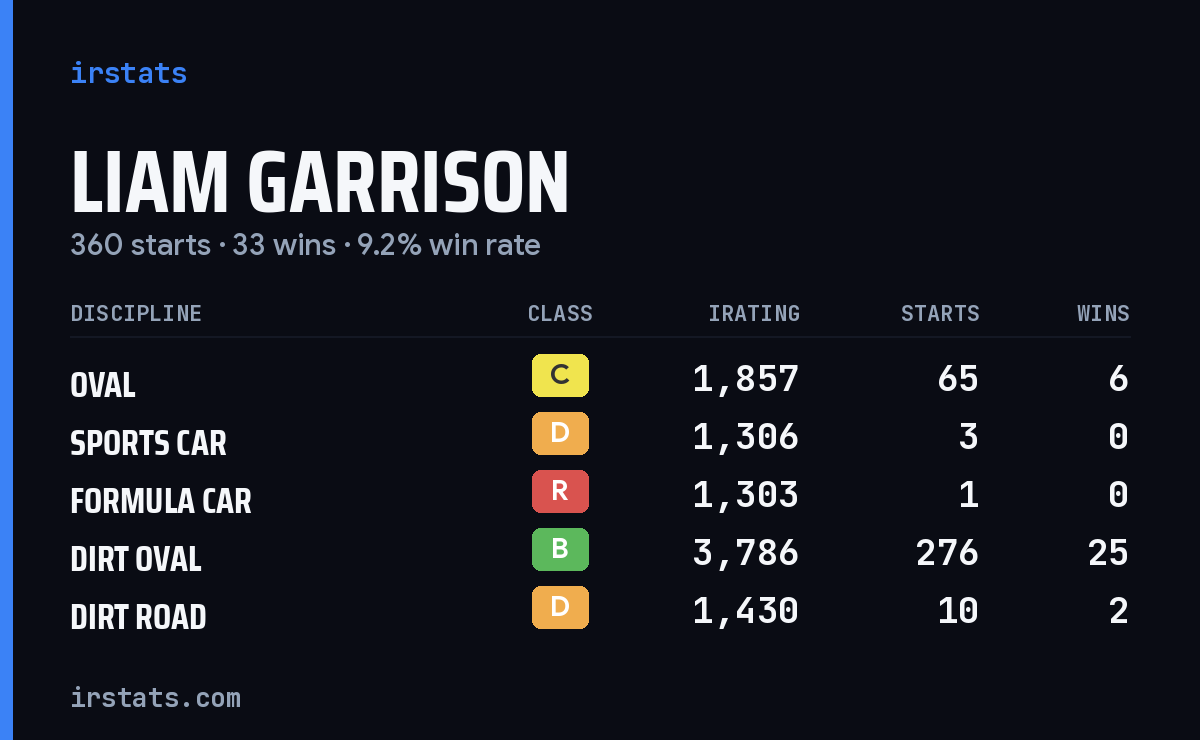 Loading... iRacing stats card