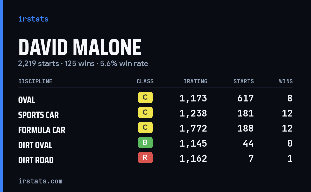 Loading... iRacing stats card