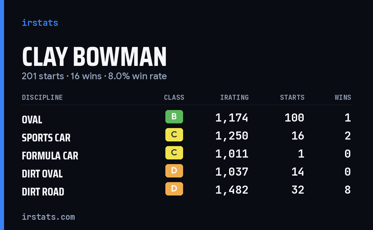Loading... iRacing stats card