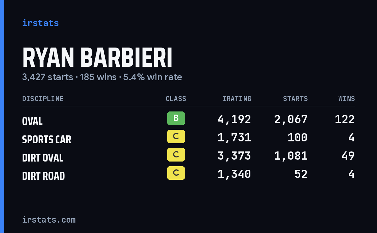 Loading... iRacing stats card