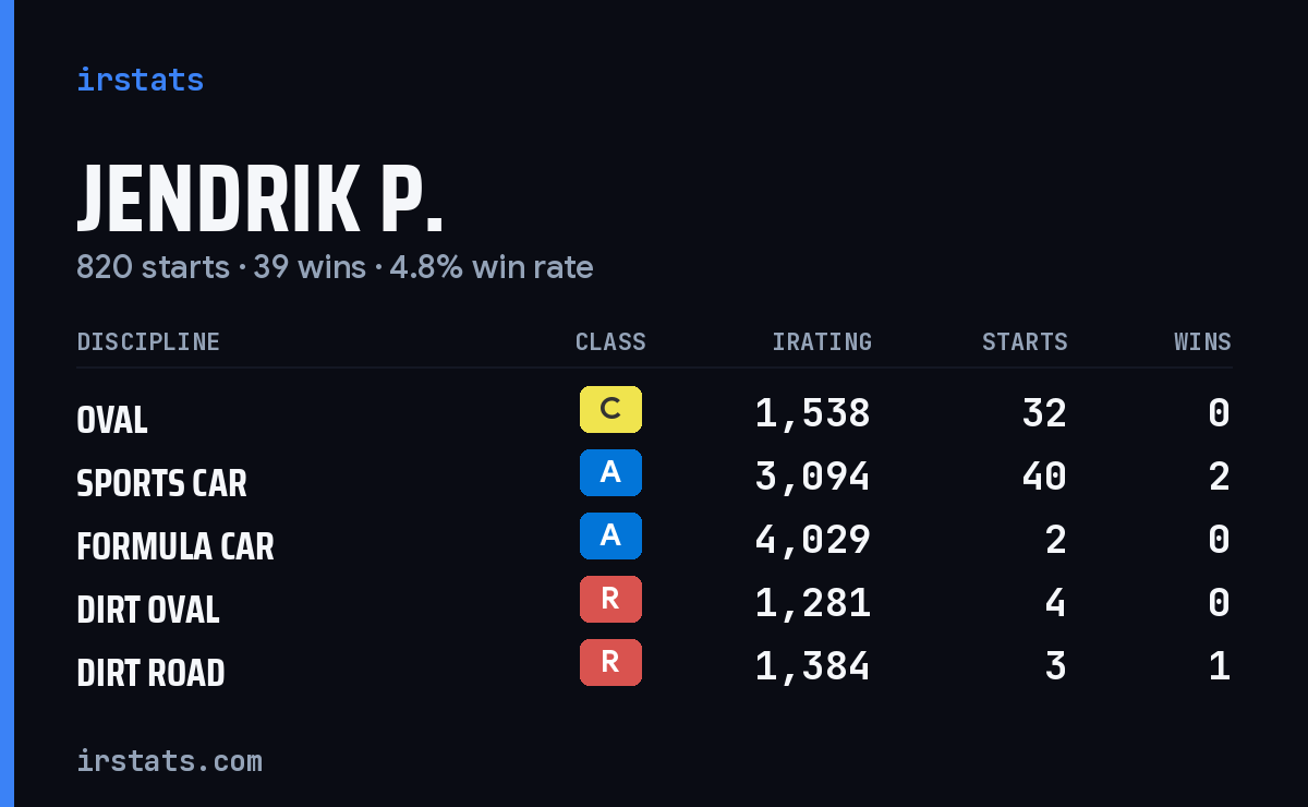 Loading... iRacing stats card
