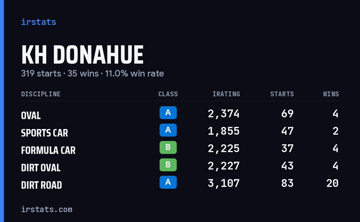 Loading... iRacing stats card