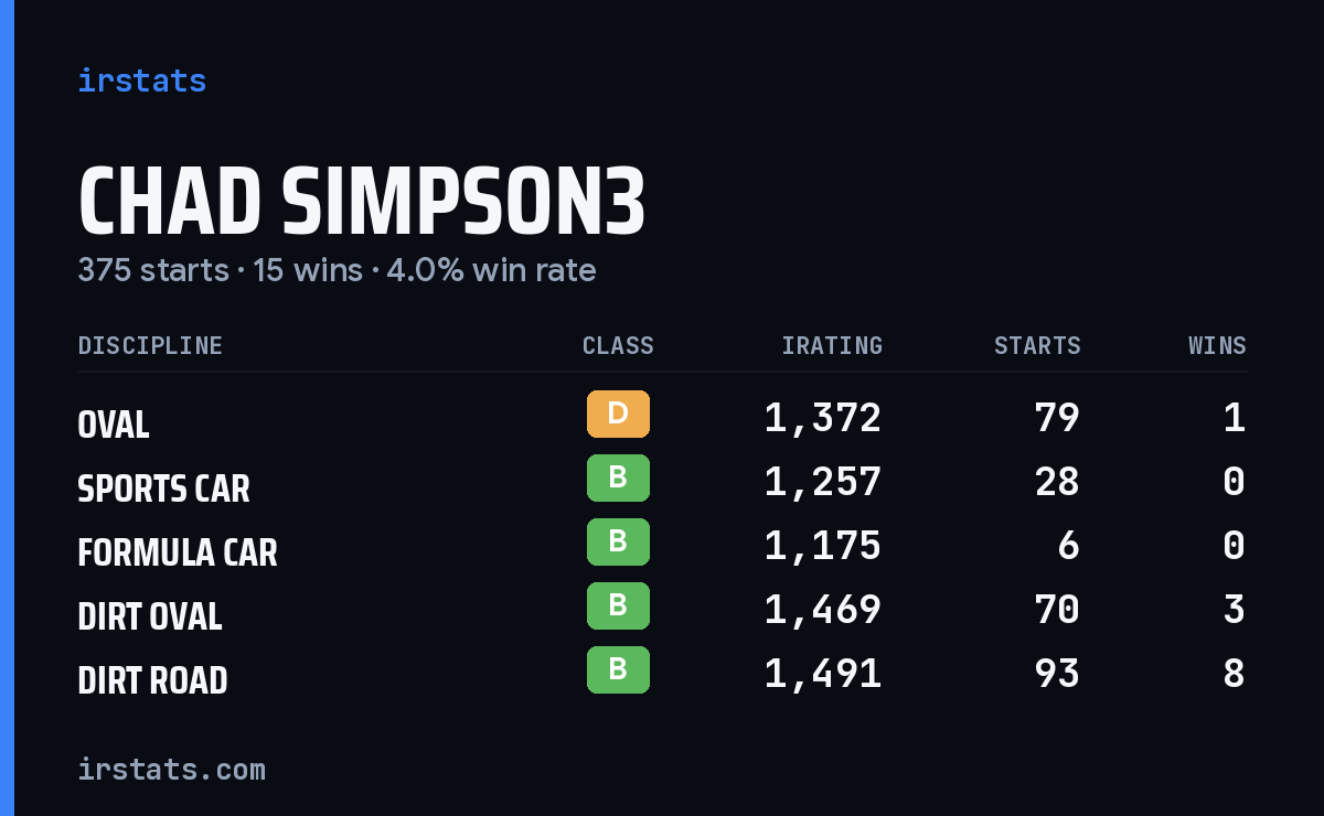 Loading... iRacing stats card