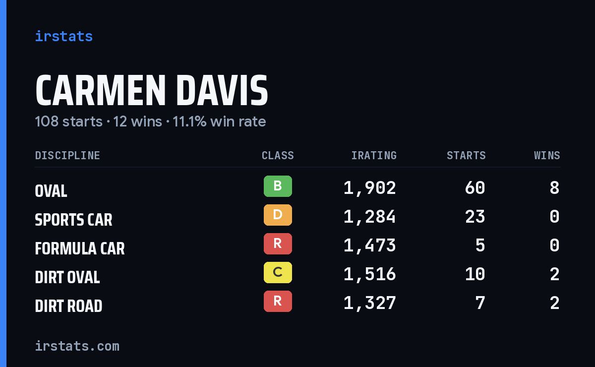 Loading... iRacing stats card