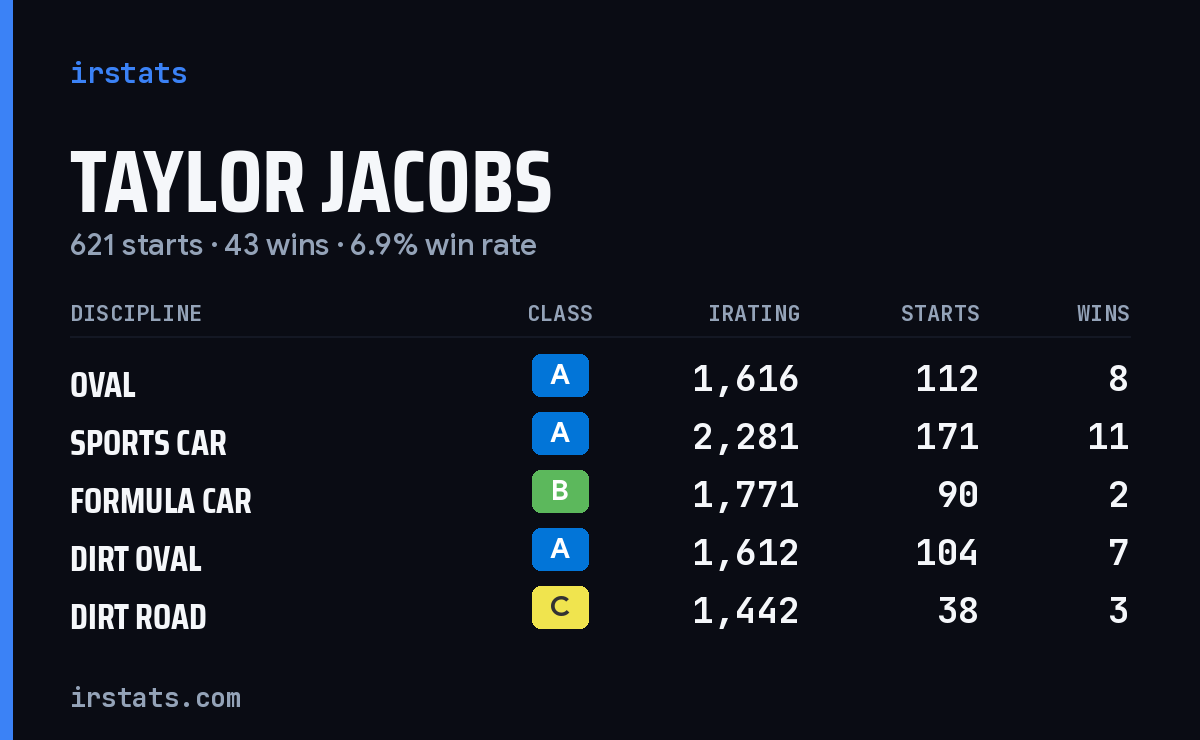 Loading... iRacing stats card