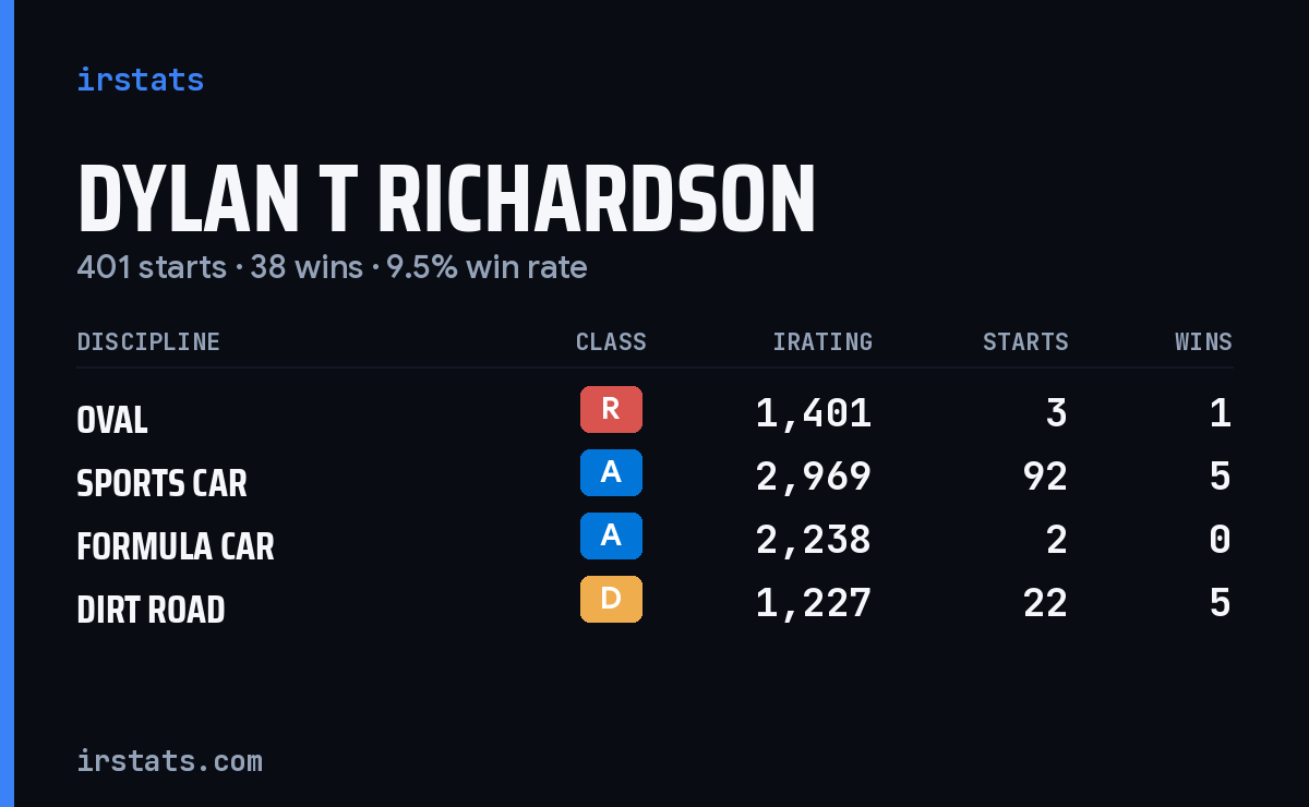 Loading... iRacing stats card