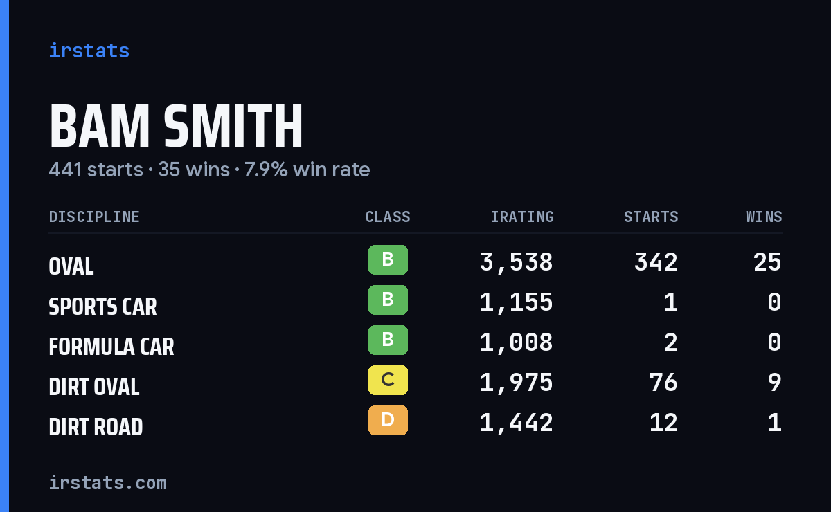 Loading... iRacing stats card