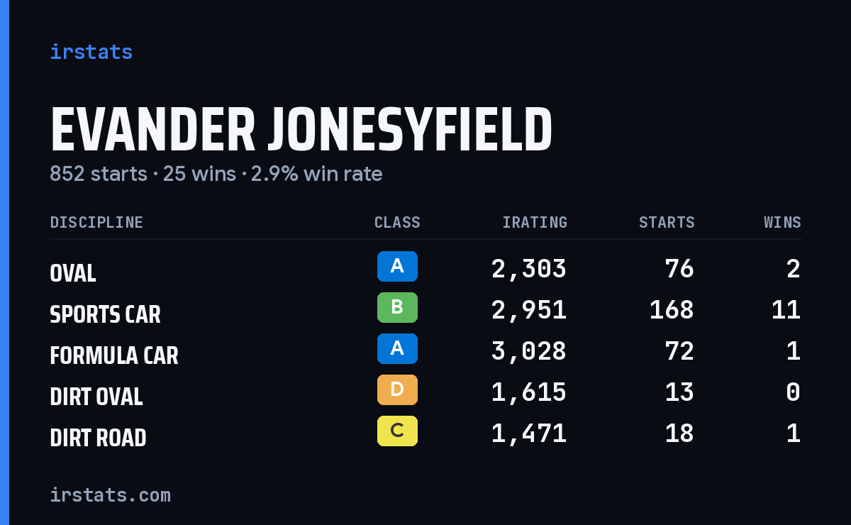 Loading... iRacing stats card
