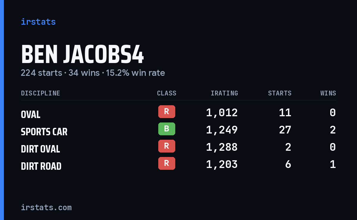 Loading... iRacing stats card