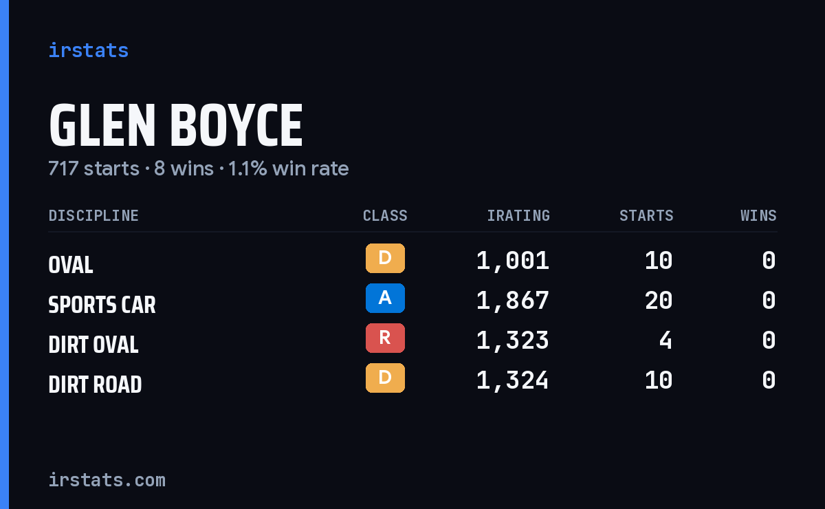 Loading... iRacing stats card