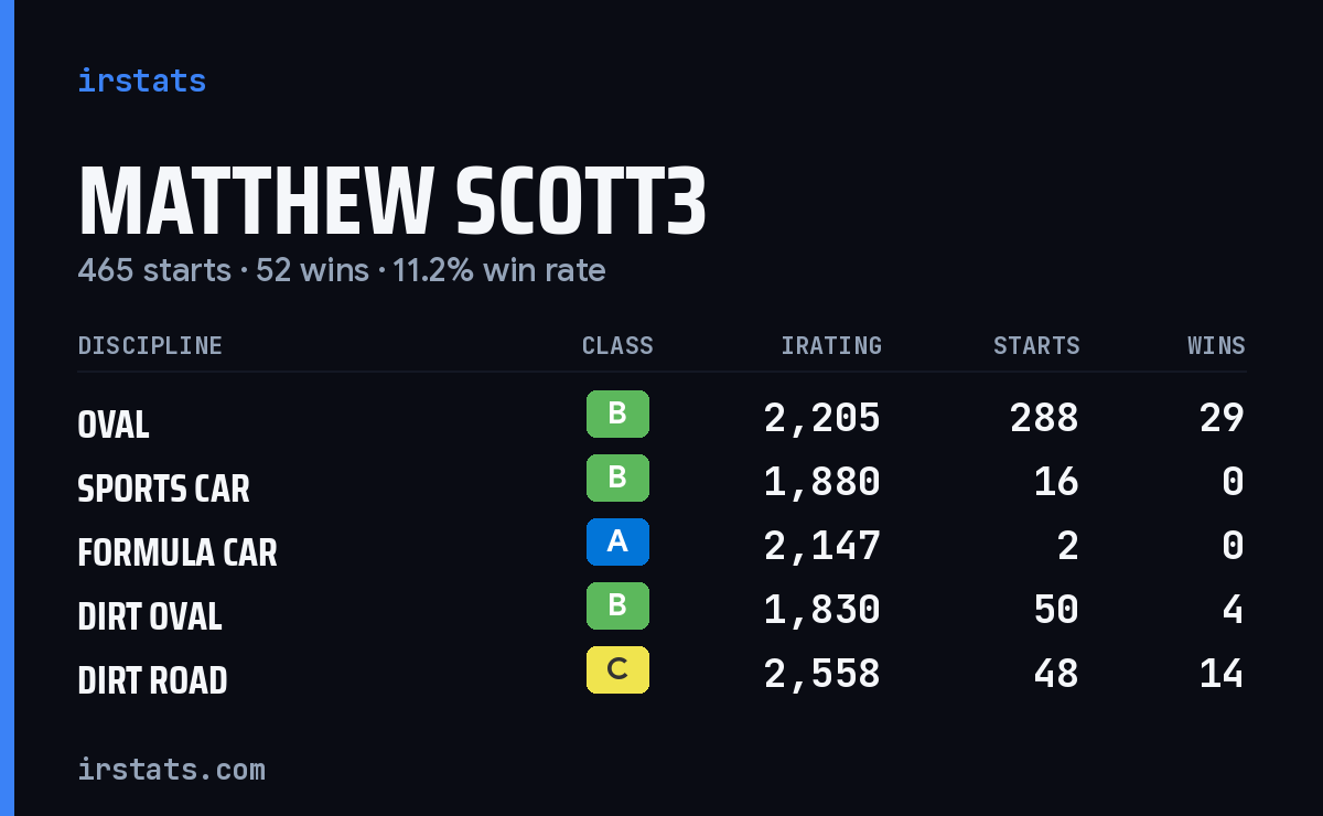 Loading... iRacing stats card