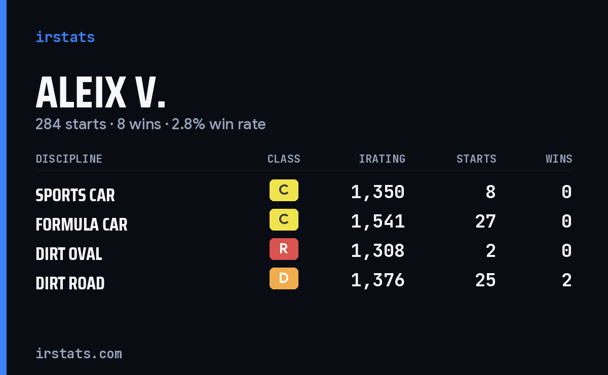 Aleix V. iRacing stats card
