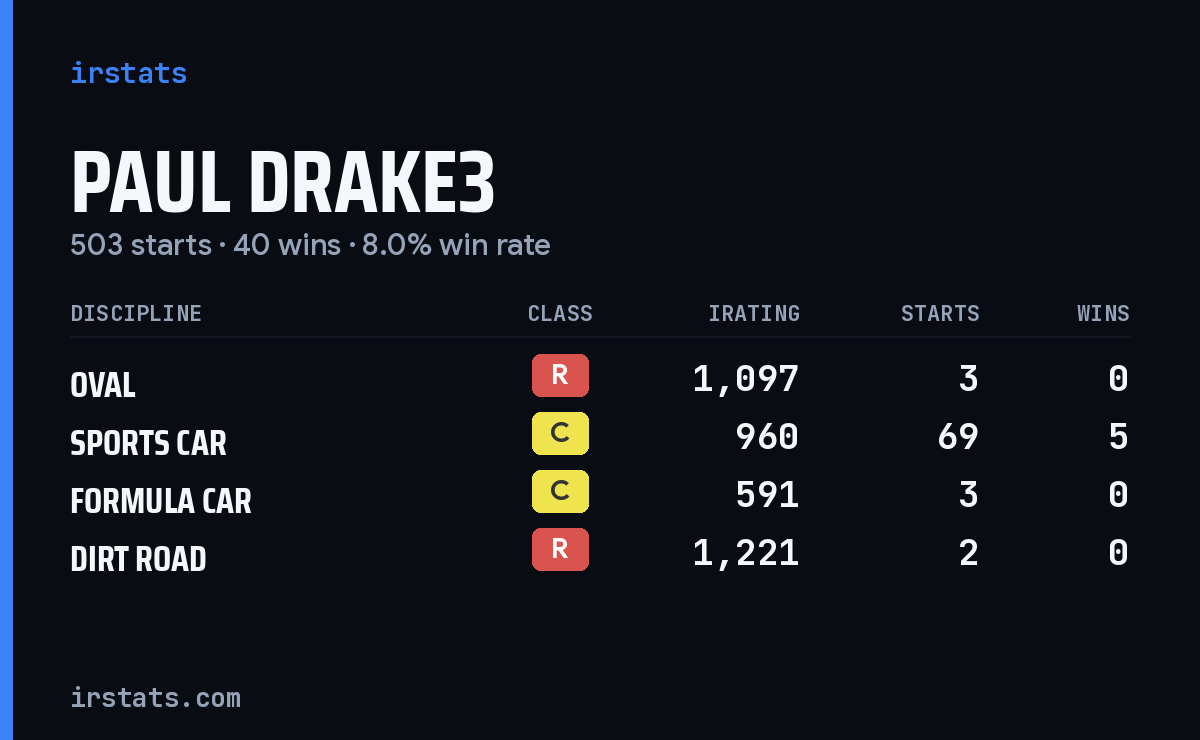 Loading... iRacing stats card