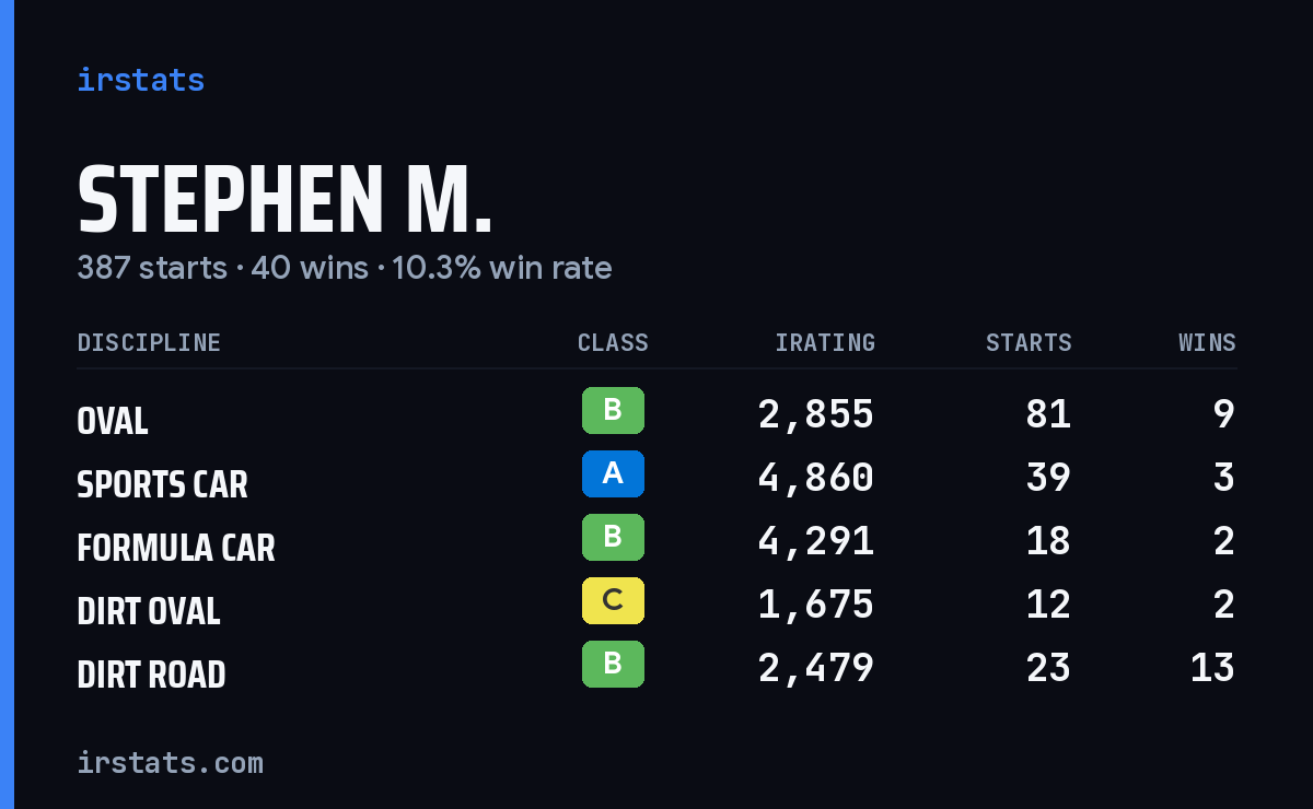 Loading... iRacing stats card