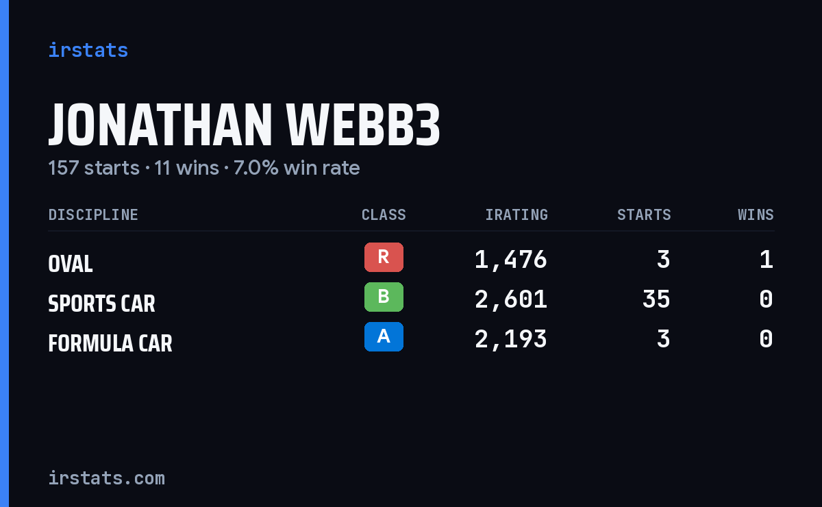 Jonathan Webb3 iRacing stats card