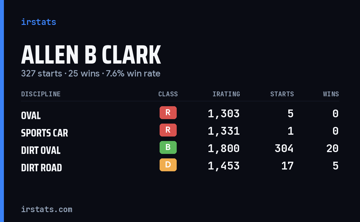Allen B Clark iRacing stats card