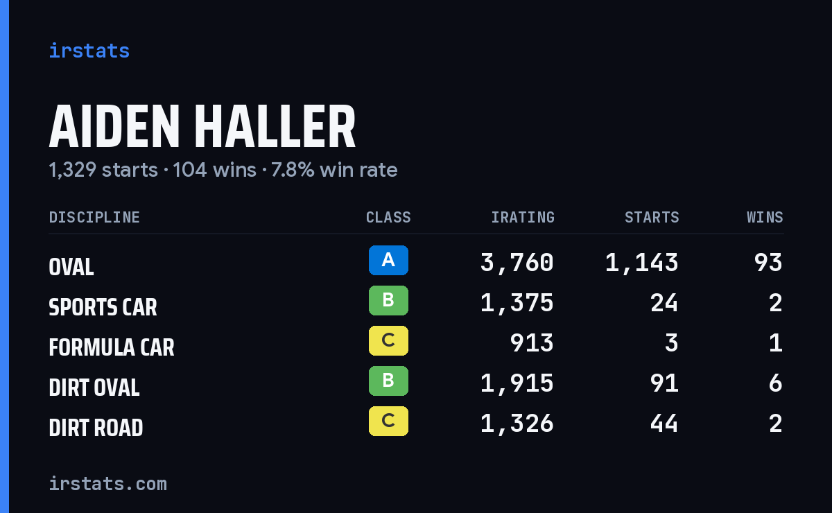 Loading... iRacing stats card