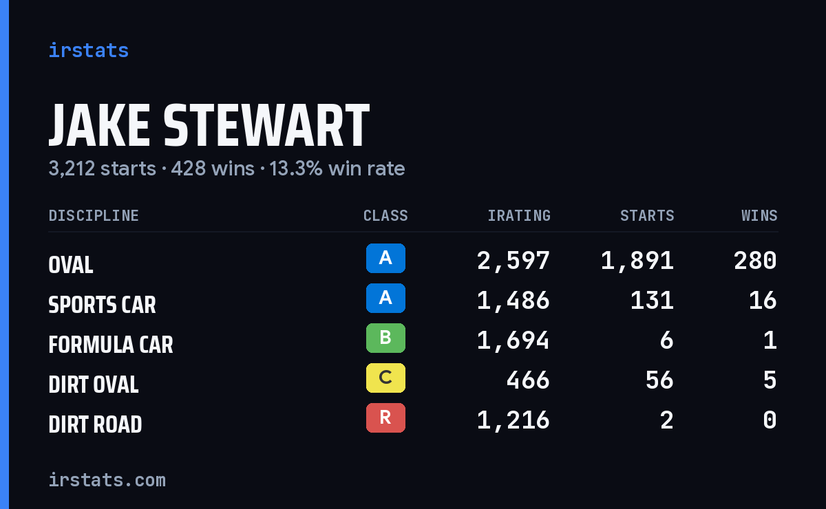 Loading... iRacing stats card