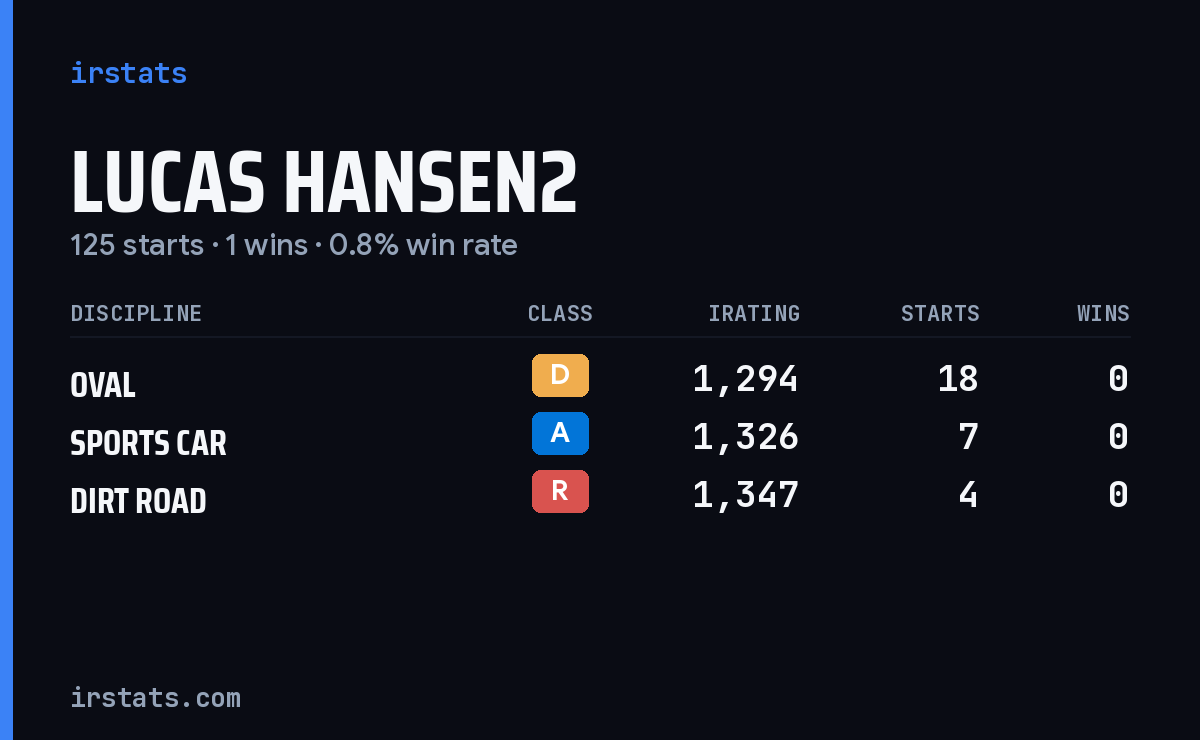 Lucas Hansen2 iRacing stats card