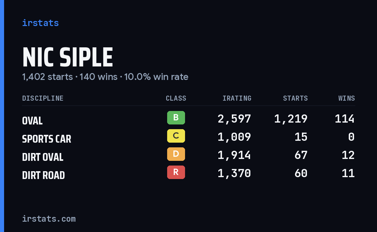 Loading... iRacing stats card