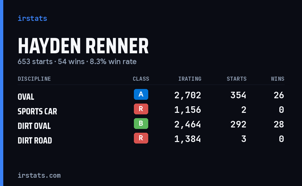 Hayden Renner iRacing stats card