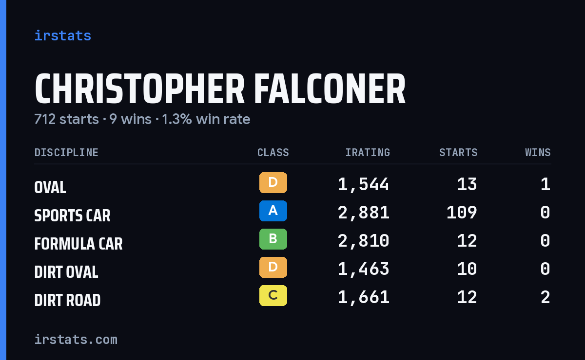 Christopher Falconer iRacing stats card