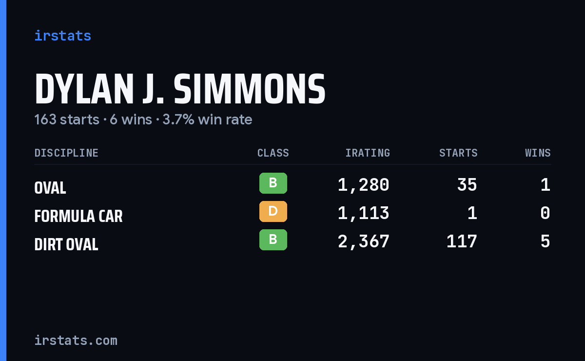 Dylan J. Simmons iRacing stats card