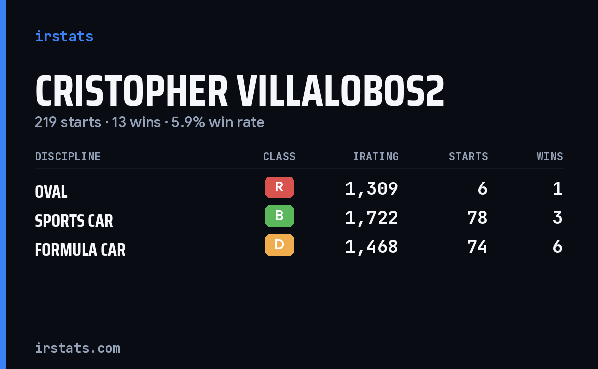 Cristopher Villalobos2 iRacing stats card