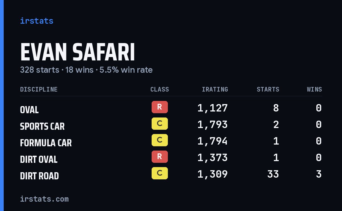 Loading... iRacing stats card
