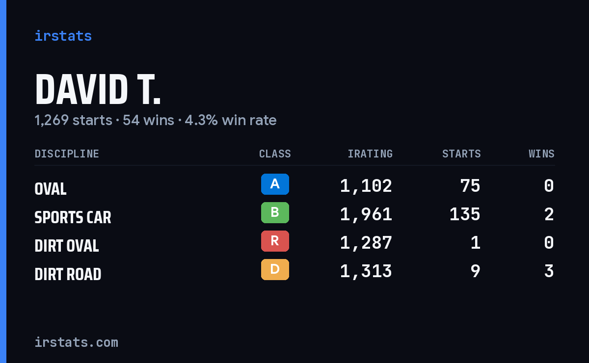 Loading... iRacing stats card